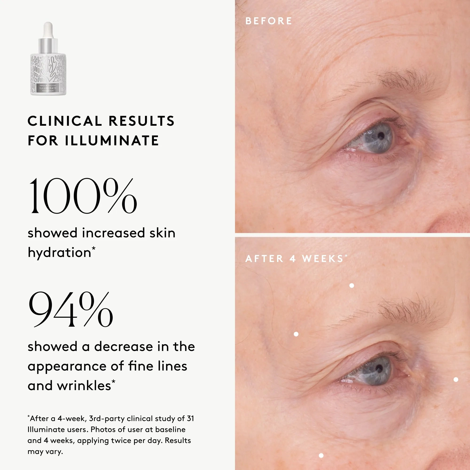 Clinical results chart for Illuminate BC+ Brightening Serum: 100% showed increased visible hydration and 94% showed improved visible wrinkles
