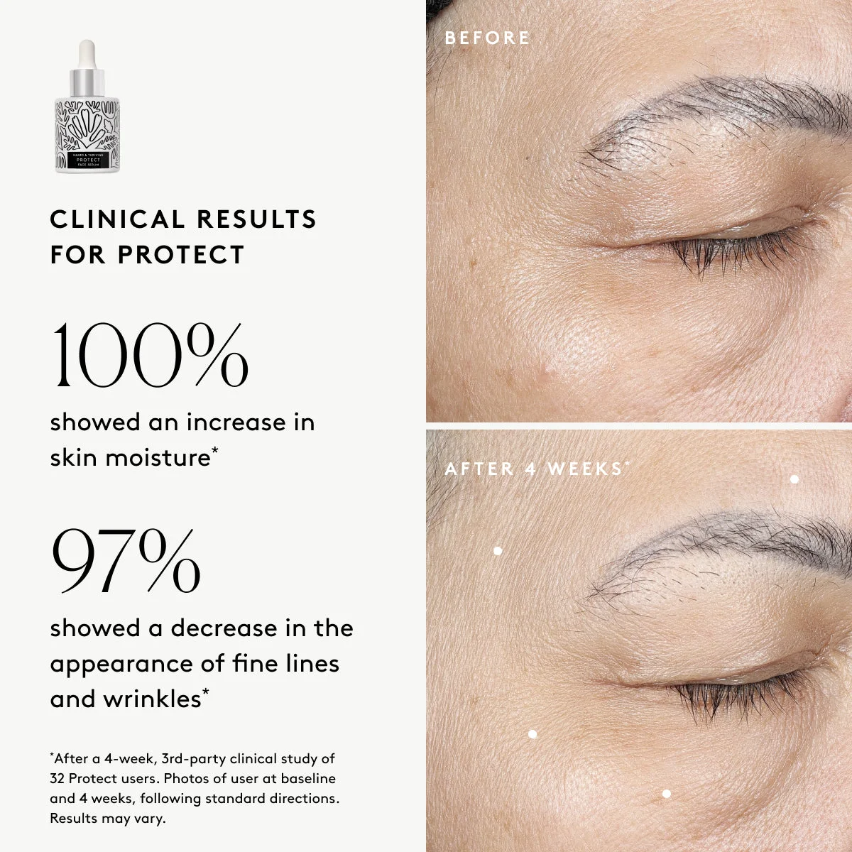 Clinical results chart for Protect Antioxidant Face Serum: 100% showed an increase in moisture and 97% showed improved visible lines and wrinkles